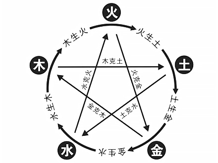 中醫(yī)五行五臟、五色、五味、五志的關(guān)系；請(qǐng)朋友收藏